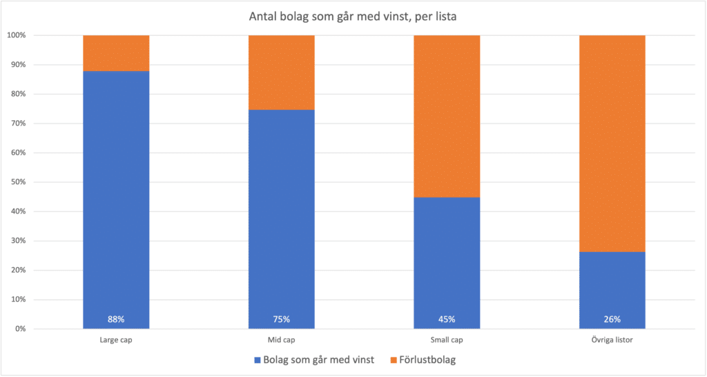 Diagram - Antal bolag som går med vinst per lista