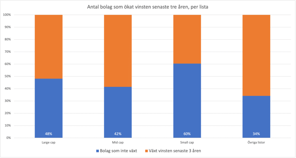 Diagram 2 - Antal bolag som växt vinsten senaste tre åren