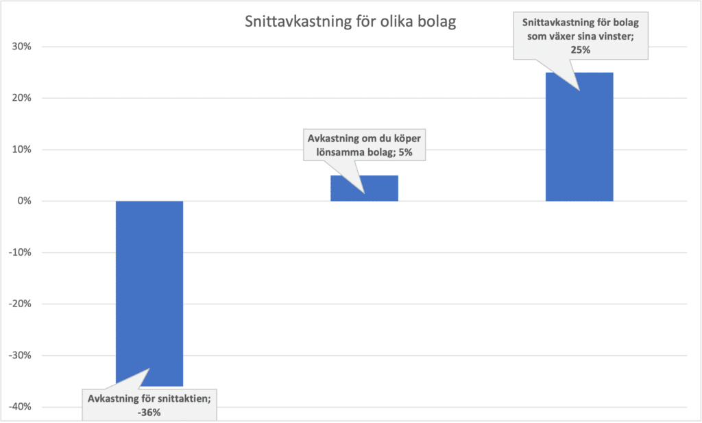 Diagram 3 - Snittavkastning för olika aktier