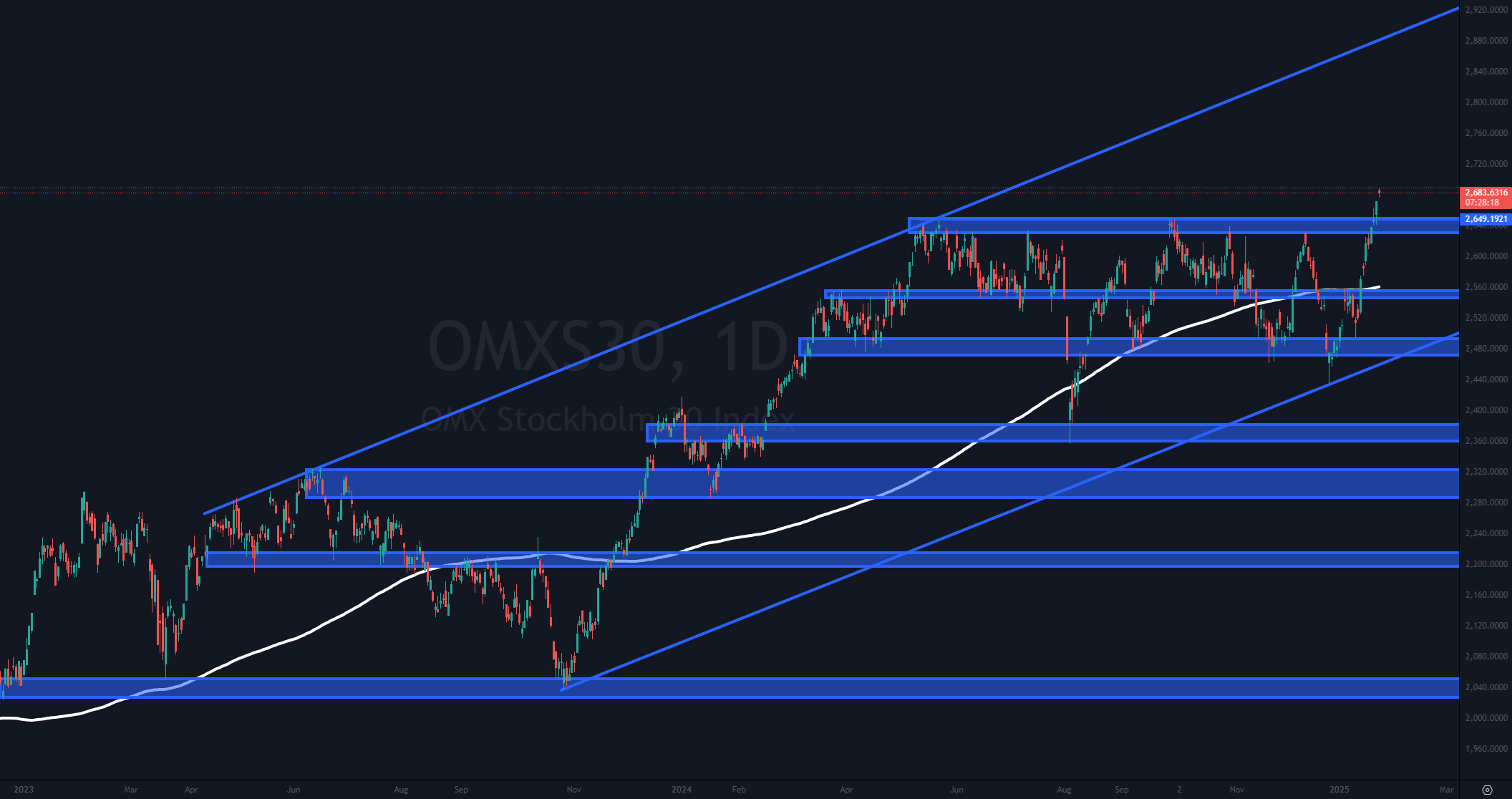 OMXS30