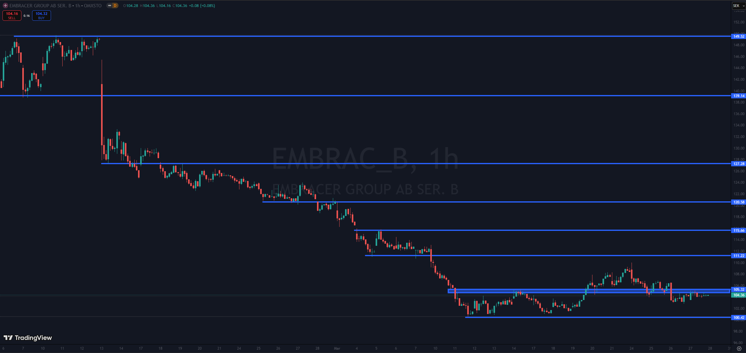 Bild på embracer i 1 timmes graf från den 28/3 innan börsens öppning